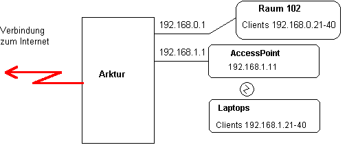 Arktur mit Wlan