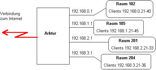 Arktur mit 4 Netzkarten