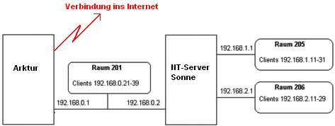 Arktur und Routing